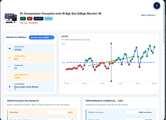 Modal de análise completa do anúncio com gráfico de visitas diárias, resumo do período e identificação do anúncio